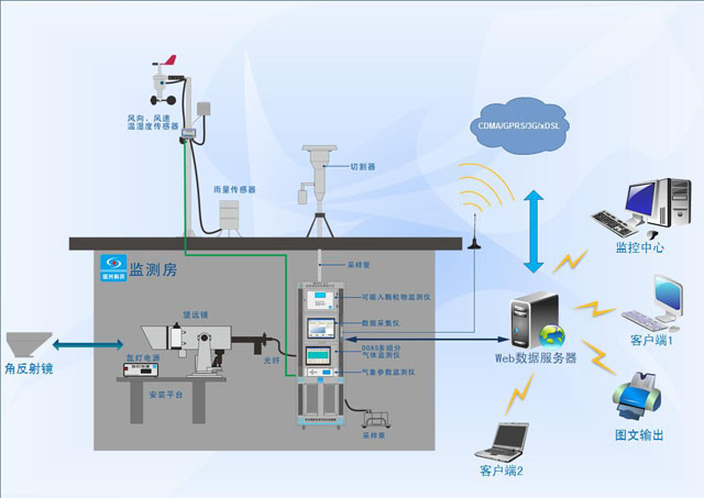 TLG-2000系列空氣質量自動監(jiān)測系統(tǒng)應用.png